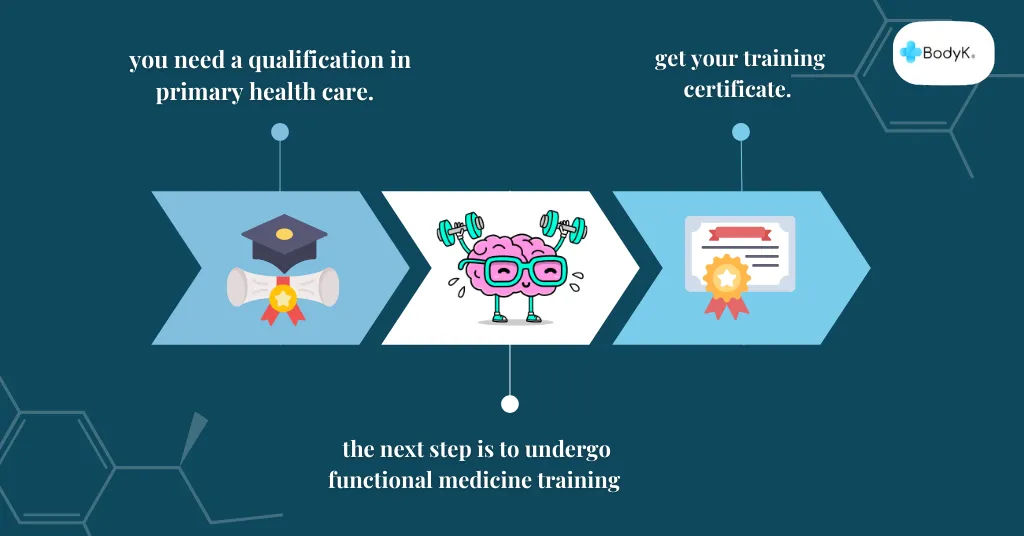 How To Become a Functional Medicine Doctor
